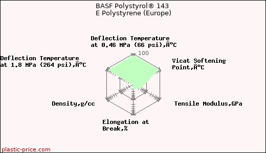 BASF Polystyrol® 143 E Polystyrene (Europe)