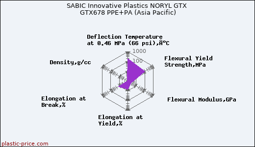 SABIC Innovative Plastics NORYL GTX GTX678 PPE+PA (Asia Pacific)