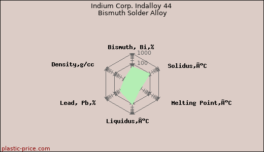 Indium Corp. Indalloy 44 Bismuth Solder Alloy