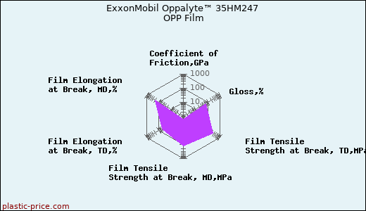 ExxonMobil Oppalyte™ 35HM247 OPP Film
