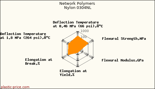 Network Polymers Nylon 0304NL