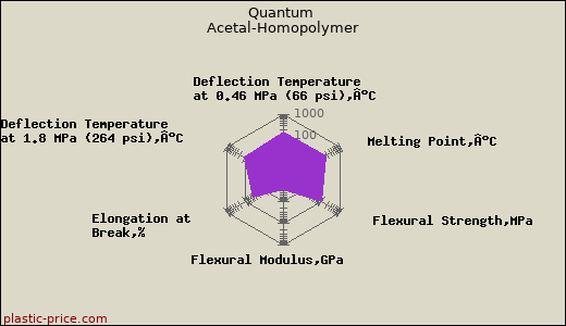 Quantum Acetal-Homopolymer