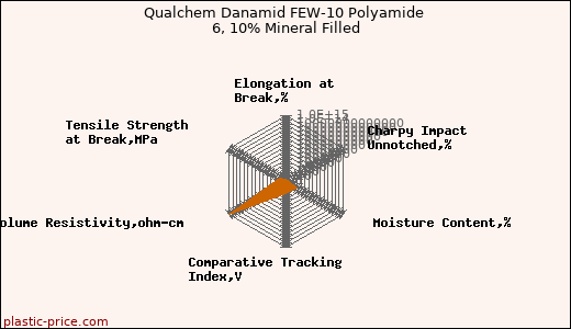 Qualchem Danamid FEW-10 Polyamide 6, 10% Mineral Filled