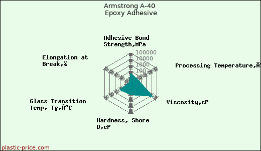 Armstrong A-40 Epoxy Adhesive