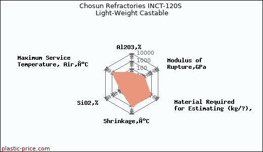 Chosun Refractories INCT-120S Light-Weight Castable