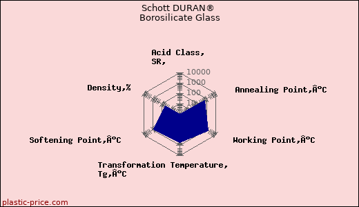 Schott DURAN® Borosilicate Glass
