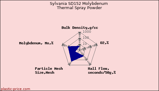 Sylvania SD152 Molybdenum Thermal Spray Powder