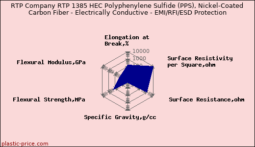 RTP Company RTP 1385 HEC Polyphenylene Sulfide (PPS), Nickel-Coated Carbon Fiber - Electrically Conductive - EMI/RFI/ESD Protection