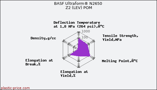 BASF Ultraform® N2650 Z2 (LEV) POM