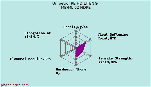 Unipetrol PE HD LITEN® MB/ML 62 HDPE
