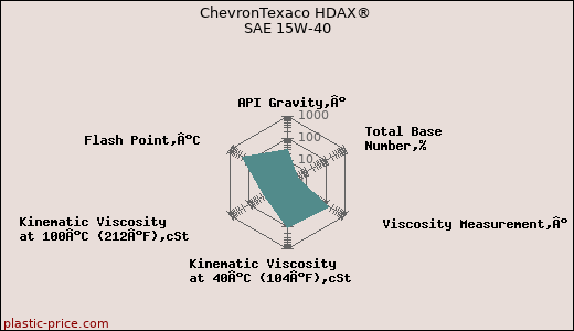 ChevronTexaco HDAX® SAE 15W-40