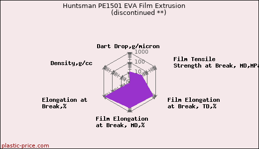 Huntsman PE1501 EVA Film Extrusion               (discontinued **)
