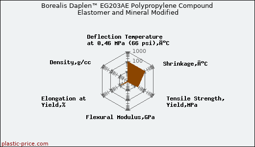 Borealis Daplen™ EG203AE Polypropylene Compound Elastomer and Mineral Modified