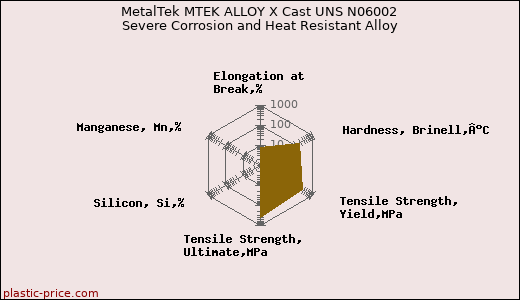 MetalTek MTEK ALLOY X Cast UNS N06002 Severe Corrosion and Heat Resistant Alloy