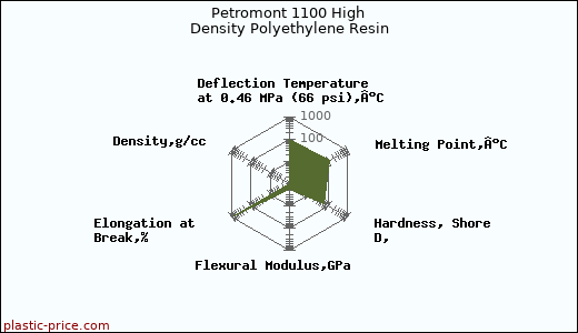 Petromont 1100 High Density Polyethylene Resin