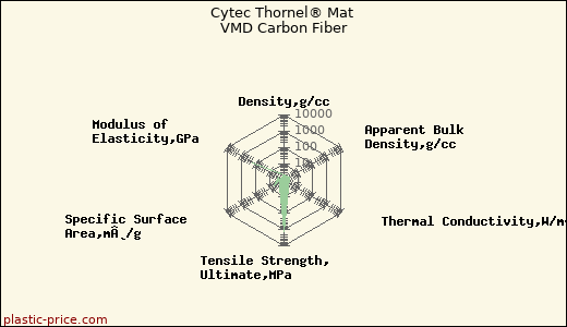 Cytec Thornel® Mat VMD Carbon Fiber