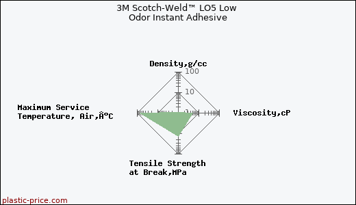 3M Scotch-Weld™ LO5 Low Odor Instant Adhesive