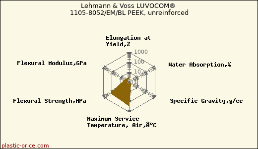 Lehmann & Voss LUVOCOM® 1105-8052/EM/BL PEEK, unreinforced