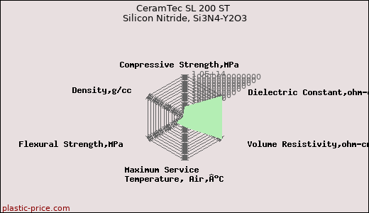 CeramTec SL 200 ST Silicon Nitride, Si3N4-Y2O3