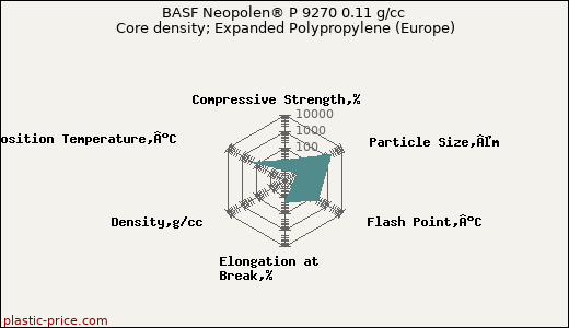 BASF Neopolen® P 9270 0.11 g/cc Core density; Expanded Polypropylene (Europe)
