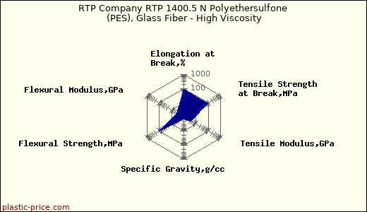 RTP Company RTP 1400.5 N Polyethersulfone (PES), Glass Fiber - High Viscosity