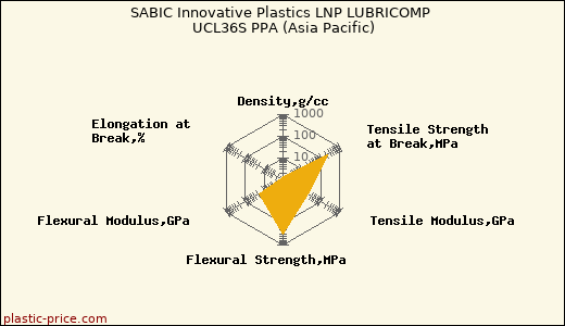 SABIC Innovative Plastics LNP LUBRICOMP UCL36S PPA (Asia Pacific)