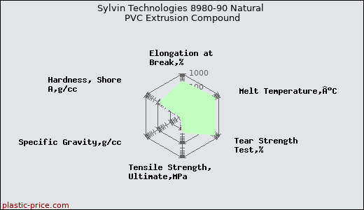 Sylvin Technologies 8980-90 Natural PVC Extrusion Compound