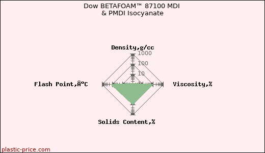 Dow BETAFOAM™ 87100 MDI & PMDI Isocyanate
