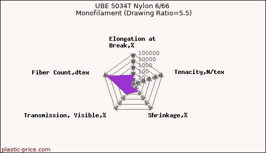 UBE 5034T Nylon 6/66 Monofilament (Drawing Ratio=5.5)