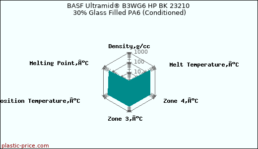 BASF Ultramid® B3WG6 HP BK 23210 30% Glass Filled PA6 (Conditioned)