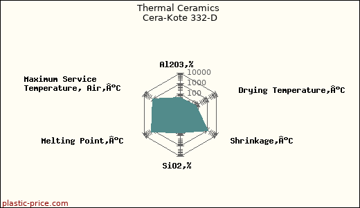 Thermal Ceramics Cera-Kote 332-D