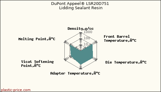 DuPont Appeel® LSR20D751 Lidding Sealant Resin