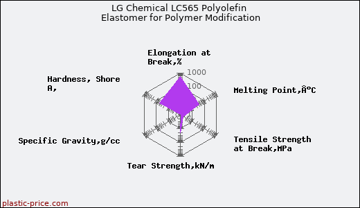 LG Chemical LC565 Polyolefin Elastomer for Polymer Modification