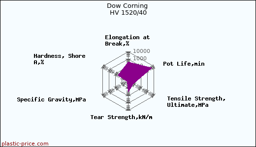 Dow Corning HV 1520/40