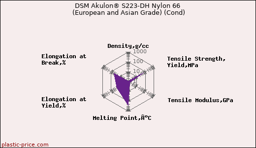 DSM Akulon® S223-DH Nylon 66 (European and Asian Grade) (Cond)