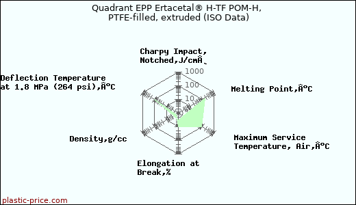 Quadrant EPP Ertacetal® H-TF POM-H, PTFE-filled, extruded (ISO Data)