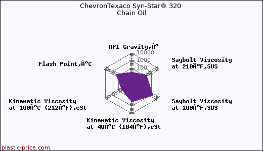 ChevronTexaco Syn-Star® 320 Chain Oil