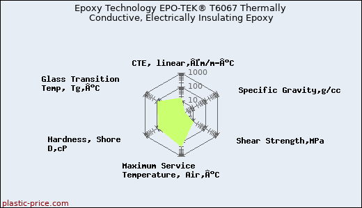 Epoxy Technology EPO-TEK® T6067 Thermally Conductive, Electrically Insulating Epoxy