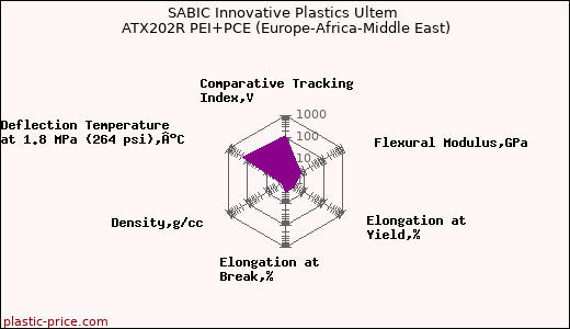 SABIC Innovative Plastics Ultem ATX202R PEI+PCE (Europe-Africa-Middle East)