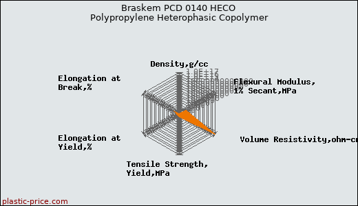 Braskem PCD 0140 HECO Polypropylene Heterophasic Copolymer