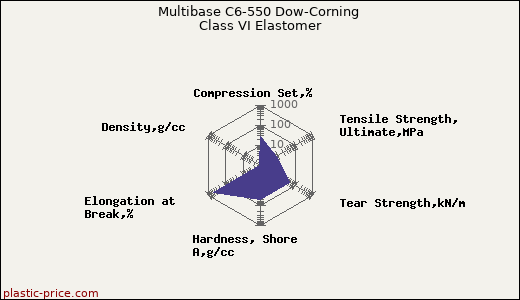 Multibase C6-550 Dow-Corning Class VI Elastomer