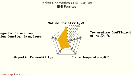 Parker Chomerics CHO-SORB® EMI Ferrites