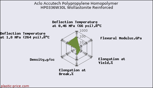Aclo Accutech Polypropylene Homopolymer HP0336W30L Wollastonite Reinforced