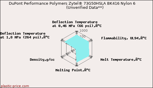 DuPont Performance Polymers Zytel® 73G50HSLA BK416 Nylon 6                      (Unverified Data**)