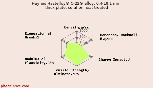 Haynes Hastelloy® C-22® alloy, 6.4-19.1 mm thick plate, solution heat treated