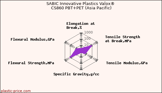 SABIC Innovative Plastics Valox® CS860 PBT+PET (Asia Pacific)