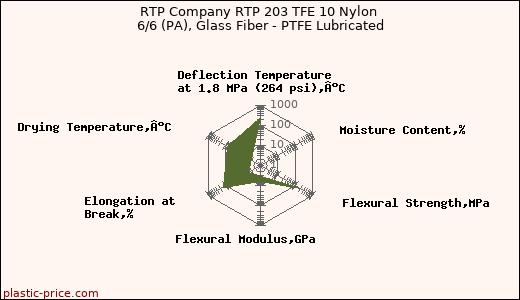 RTP Company RTP 203 TFE 10 Nylon 6/6 (PA), Glass Fiber - PTFE Lubricated