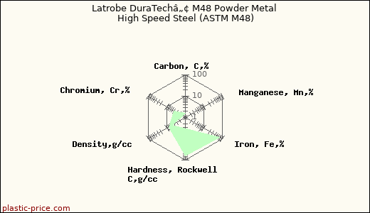 Latrobe DuraTechâ„¢ M48 Powder Metal High Speed Steel (ASTM M48)