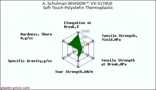 A. Schulman INVISION™ VX-5170UE Soft Touch Polyolefin Thermoplastic