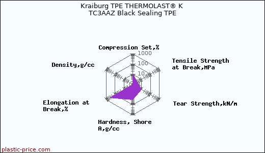 Kraiburg TPE THERMOLAST® K TC3AAZ Black Sealing TPE